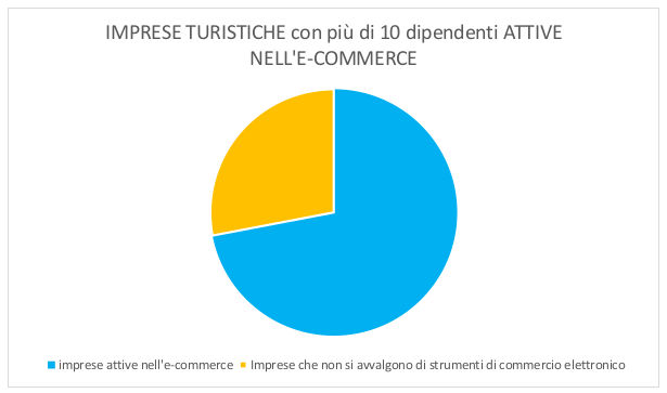 grafico-strutture-turismo-2-0